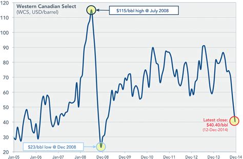 western canadian select oil prices.